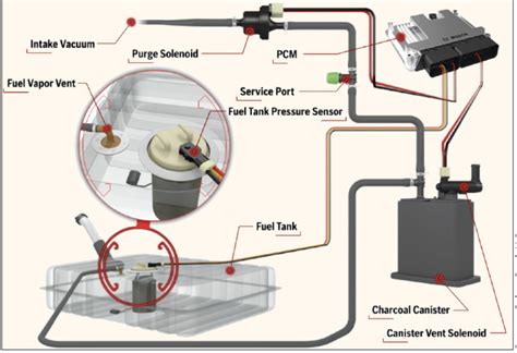 Evap emission control system leak. Things To Know About Evap emission control system leak. 